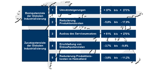 Globale Industrialisierung